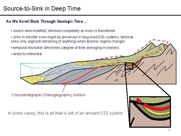 Source-to-Sink in Deep Time As We Scroll Back Through Geologic Time … • source