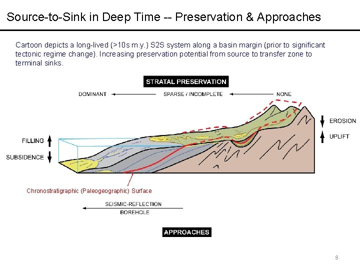 Source-to-Sink in Deep Time -- Preservation & Approaches Cartoon depicts a long-lived (>10 s