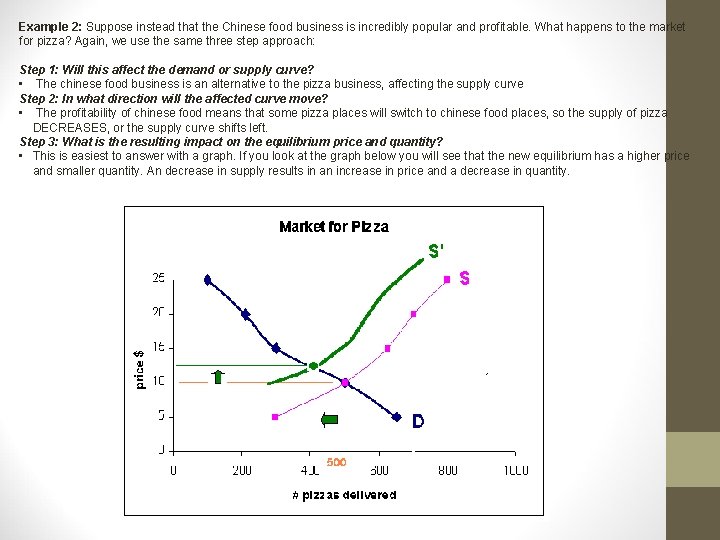 Example 2: Suppose instead that the Chinese food business is incredibly popular and profitable.