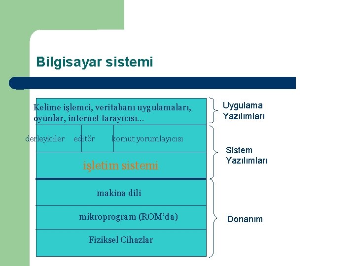 Bilgisayar sistemi Kelime işlemci, veritabanı uygulamaları, oyunlar, internet tarayıcısı… derleyiciler editör Uygulama Yazılımları komut