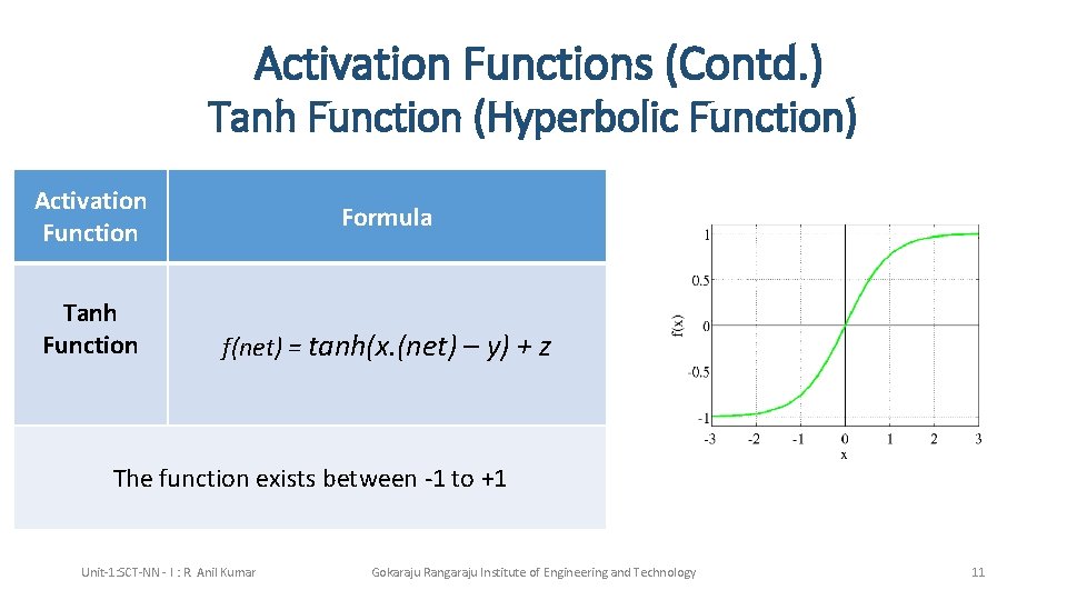 Activation Functions (Contd. ) Tanh Function (Hyperbolic Function) Activation Function Tanh Function Formula f(net)