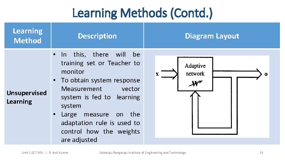 Learning Methods (Contd. ) Learning Method Description Diagram Layout • In this, there will