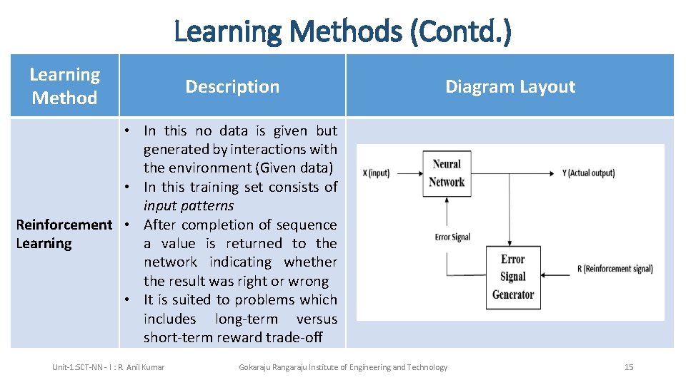 Learning Methods (Contd. ) Learning Method Description Diagram Layout • In this no data