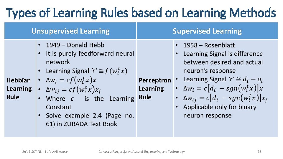 Types of Learning Rules based on Learning Methods Unsupervised Learning Hebbian Learning Rule Unit-1: