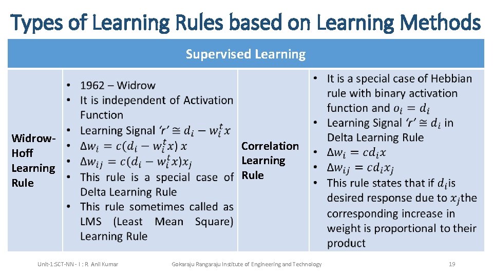 Types of Learning Rules based on Learning Methods Supervised Learning Widrow. Hoff Learning Rule