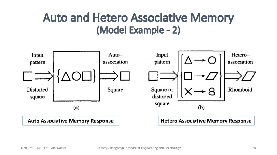 Auto and Hetero Associative Memory (Model Example - 2) Auto Associative Memory Response Unit-1: