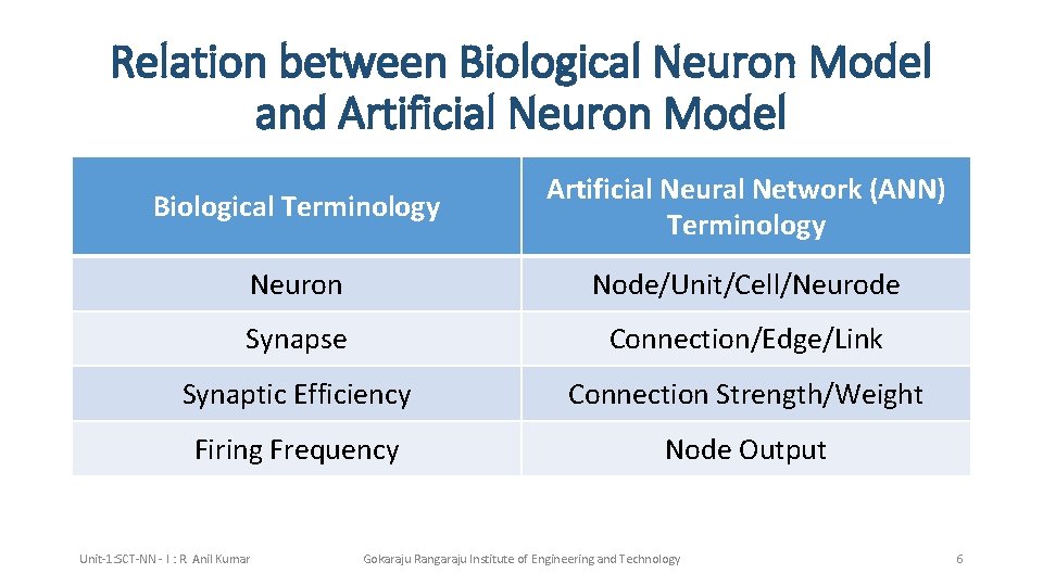 Relation between Biological Neuron Model and Artificial Neuron Model Biological Terminology Artificial Neural Network