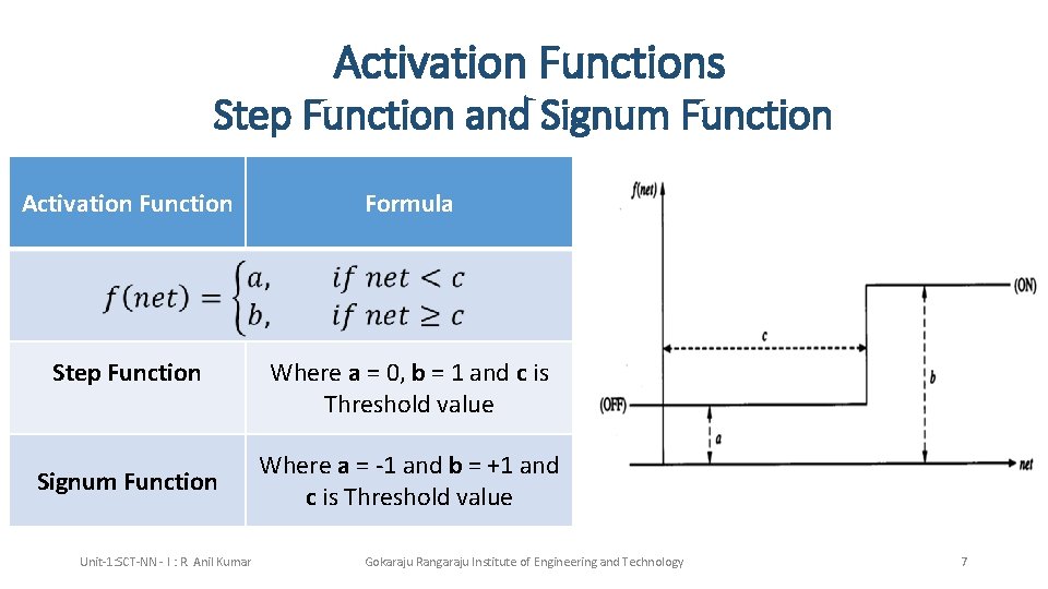 Activation Functions Step Function and Signum Function Activation Function Formula Step Function Where a