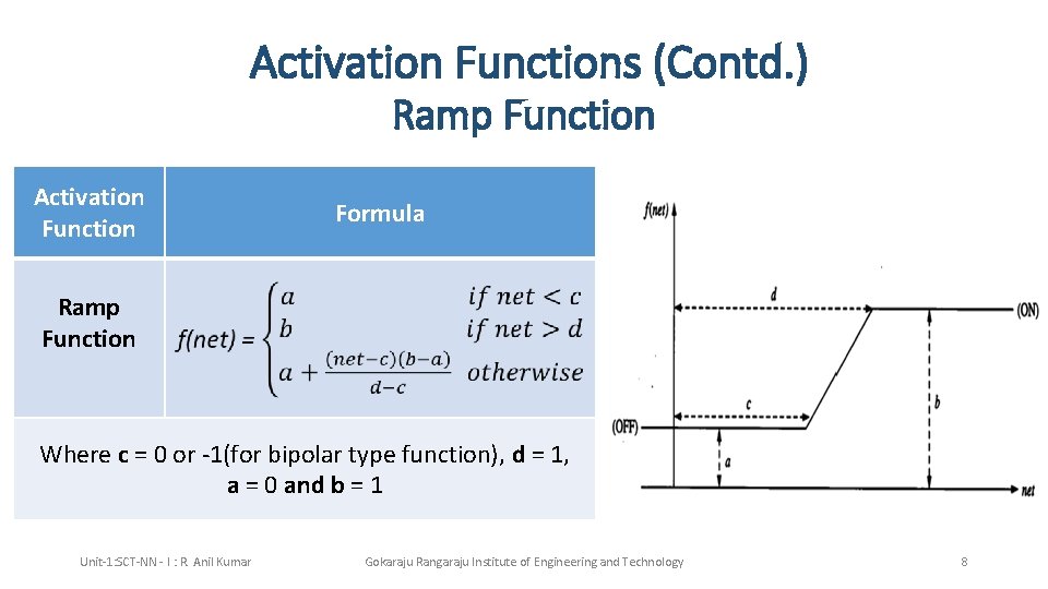 Activation Functions (Contd. ) Ramp Function Activation Function Formula Ramp Function Where c =