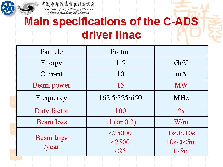 Main specifications of the C-ADS driver linac Particle Energy Current Proton 1. 5 10