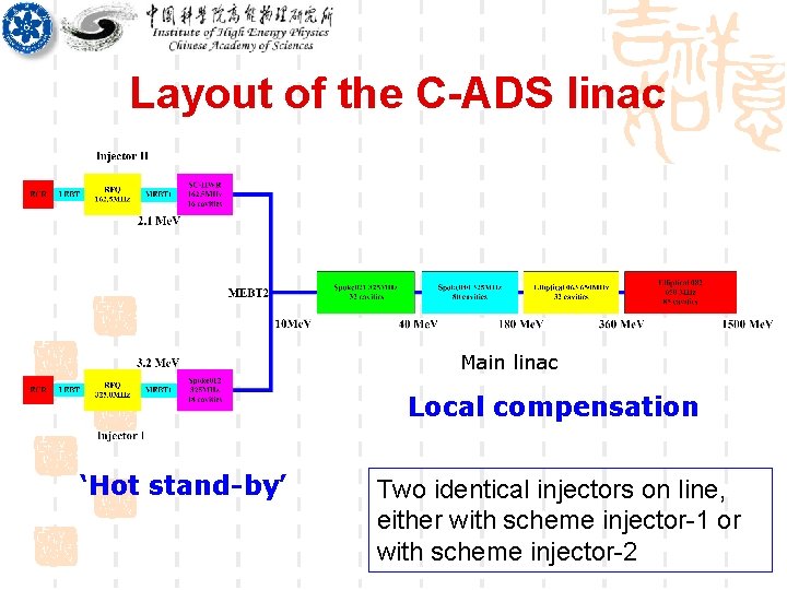 Layout of the C-ADS linac Main linac Local compensation ‘Hot stand-by’ Two identical injectors