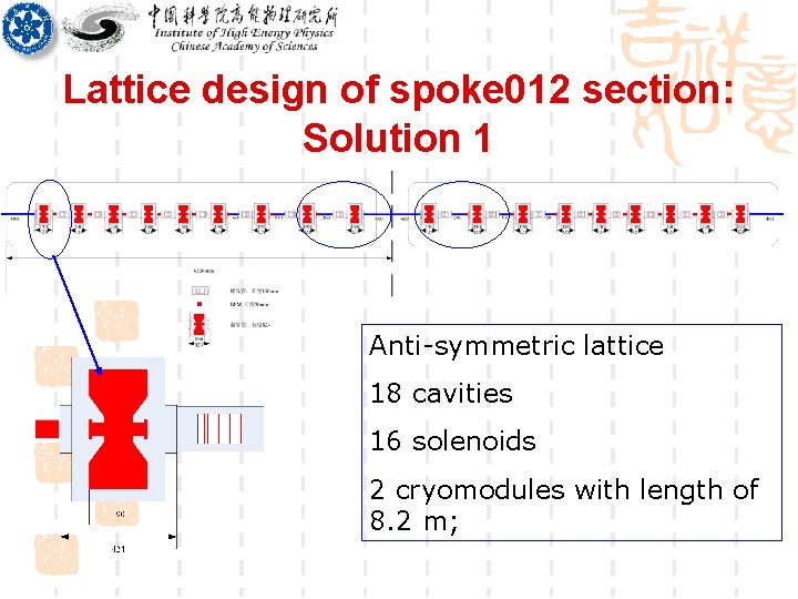 Lattice design of spoke 012 section: Solution 1 Anti-symmetric lattice 18 cavities 16 solenoids
