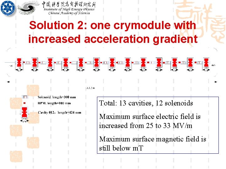 Solution 2: one crymodule with increased acceleration gradient Total: 13 cavities, 12 solenoids Maximum