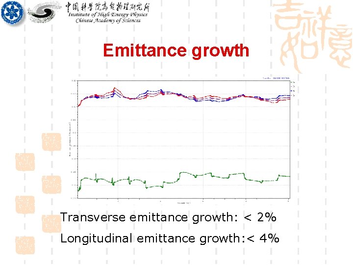 Emittance growth Transverse emittance growth: < 2% Longitudinal emittance growth: < 4% 