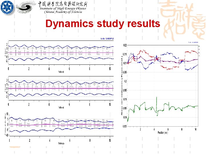 Dynamics study results 