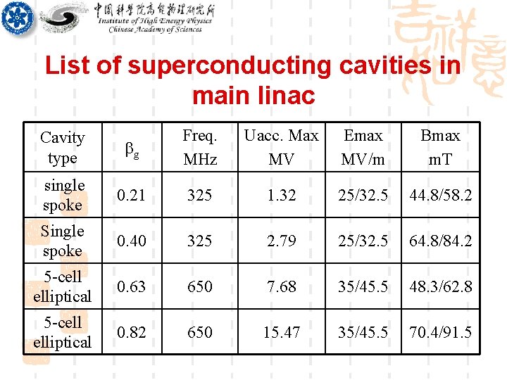 List of superconducting cavities in main linac g Freq. MHz Uacc. Max MV Emax