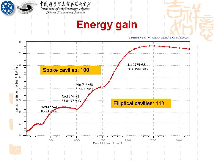 Energy gain Spoke cavities: 100 No: 17*5=85 367 -1541 Me. V No: 7*4=28 178