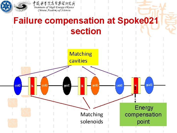 Failure compensation at Spoke 021 section Matching cavities Matching solenoids Energy compensation point 