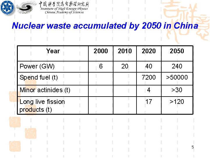 Nuclear waste accumulated by 2050 in China Year 2000 2010 2020 2050 6 20