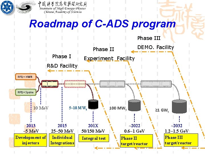 Roadmap of C-ADS program Phase III DEMO. Facility Phase II Phase I Experiment Facility