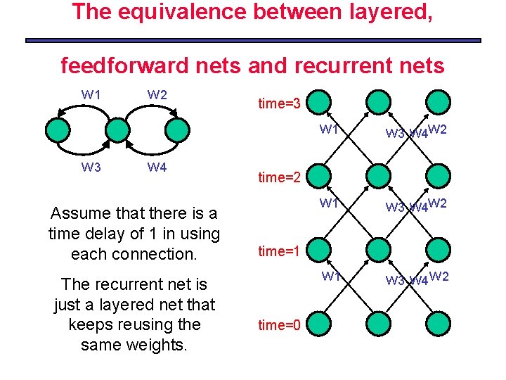 The equivalence between layered, feedforward nets and recurrent nets w 1 w 3 w