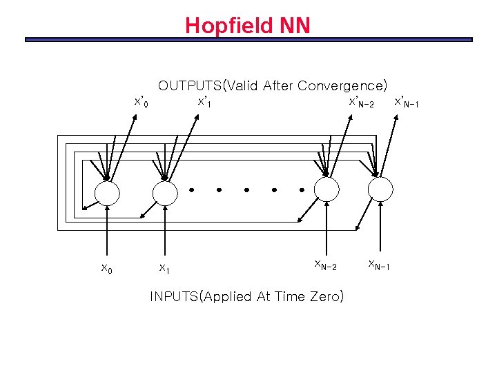 Hopfield NN OUTPUTS(Valid After Convergence) x’ 0 x’ 1 x’N-2 . . . x