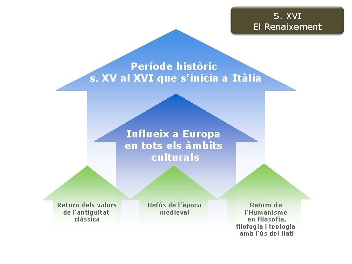 S. XVI El Renaixement Període històric s. XV al XVI que s’inicia a Itàlia