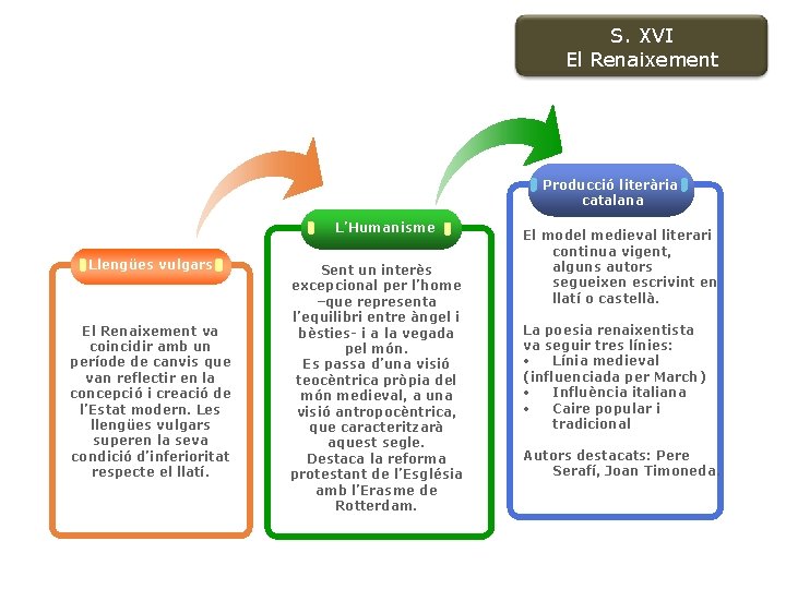 S. XVI El Renaixement Producció literària catalana L’Humanisme Llengües vulgars El Renaixement va coincidir