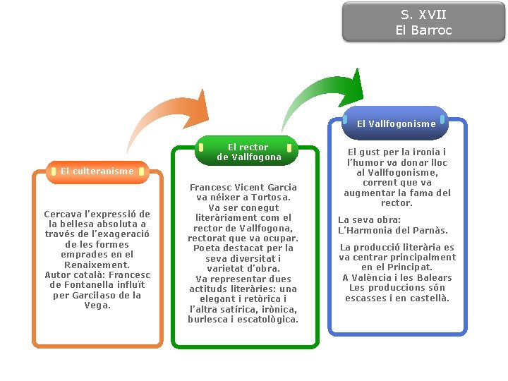 S. XVII El Barroc El Vallfogonisme El rector de Vallfogona El culteranisme Cercava l’expressió
