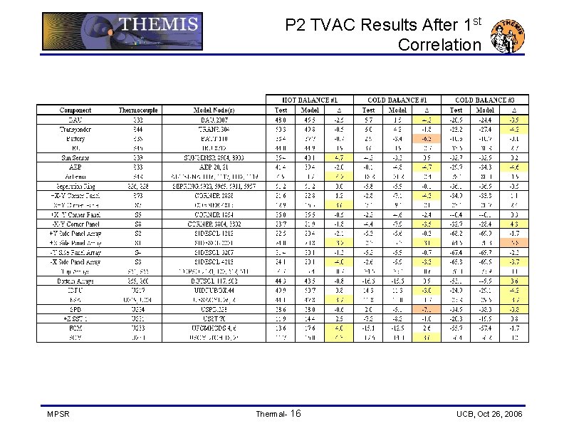 P 2 TVAC Results After 1 st Correlation MPSR Thermal- 16 UCB, Oct 26,