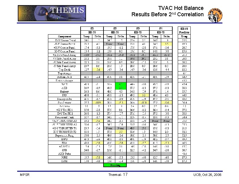 TVAC Hot Balance Results Before 2 nd Correlation MPSR Thermal- 17 UCB, Oct 26,