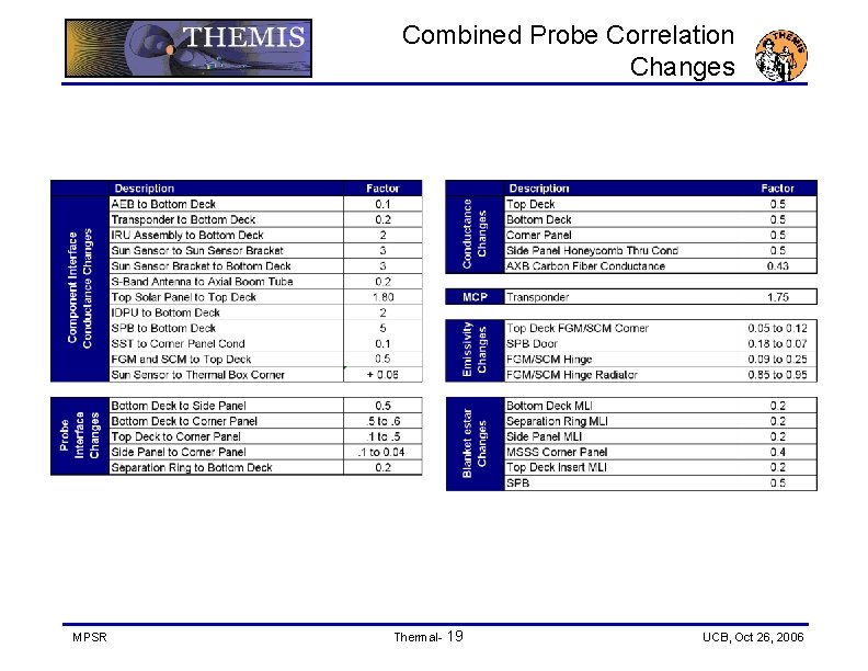 Combined Probe Correlation Changes MPSR Thermal- 19 UCB, Oct 26, 2006 