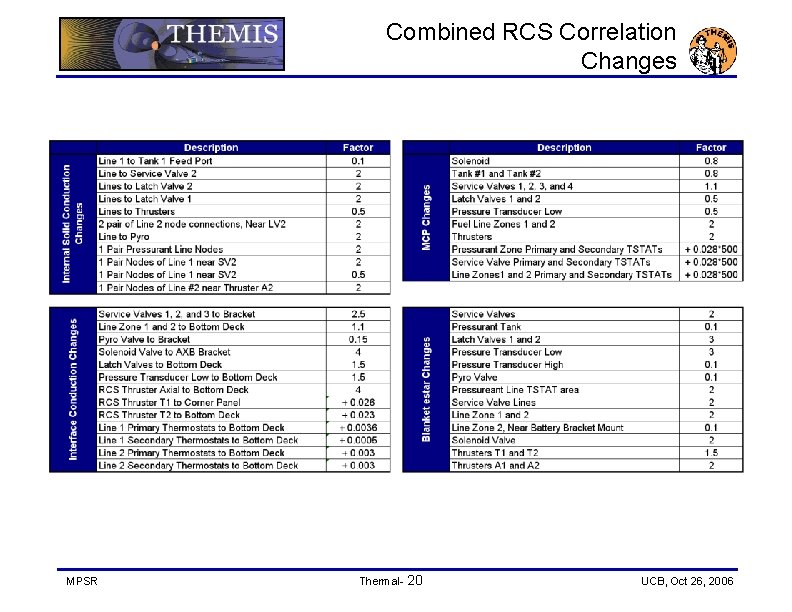 Combined RCS Correlation Changes MPSR Thermal- 20 UCB, Oct 26, 2006 