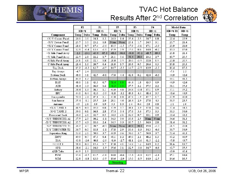 TVAC Hot Balance Results After 2 nd Correlation MPSR Thermal- 22 UCB, Oct 26,