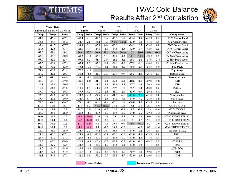 TVAC Cold Balance Results After 2 nd Correlation MPSR Thermal- 23 UCB, Oct 26,