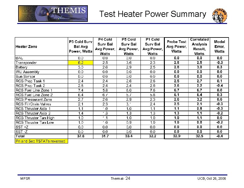 Test Heater Power Summary MPSR Thermal- 24 UCB, Oct 26, 2006 