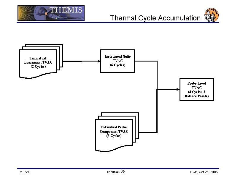 Thermal Cycle Accumulation Individual Instrument TVAC (2 Cycles) Instrument Suite TVAC (6 Cycles) Probe