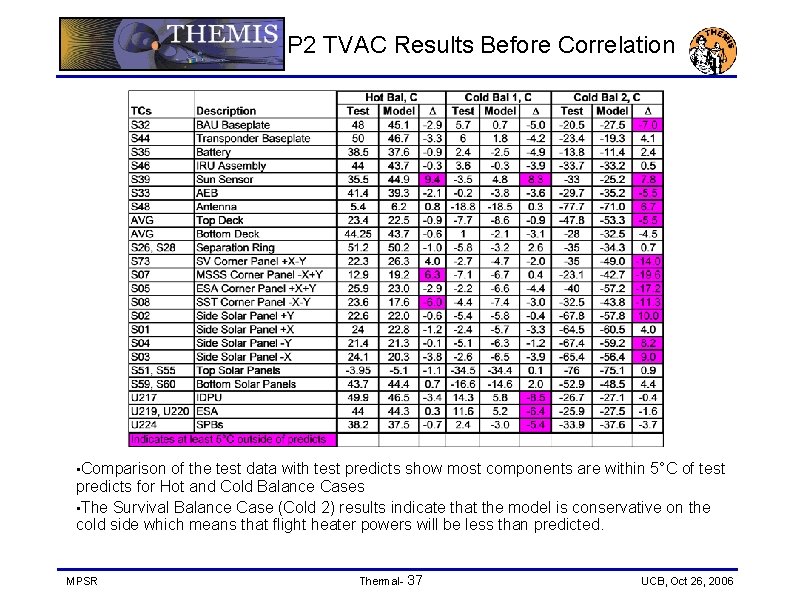 P 2 TVAC Results Before Correlation • Comparison of the test data with test