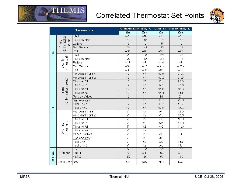 Correlated Thermostat Set Points MPSR Thermal- 40 UCB, Oct 26, 2006 