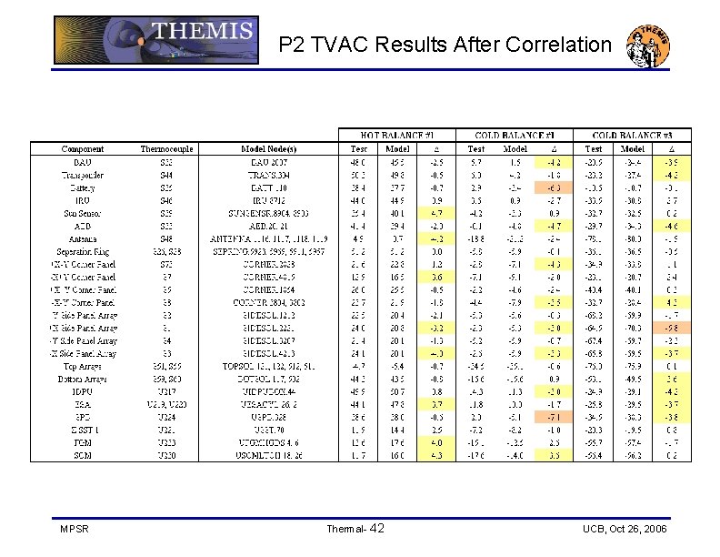 P 2 TVAC Results After Correlation MPSR Thermal- 42 UCB, Oct 26, 2006 