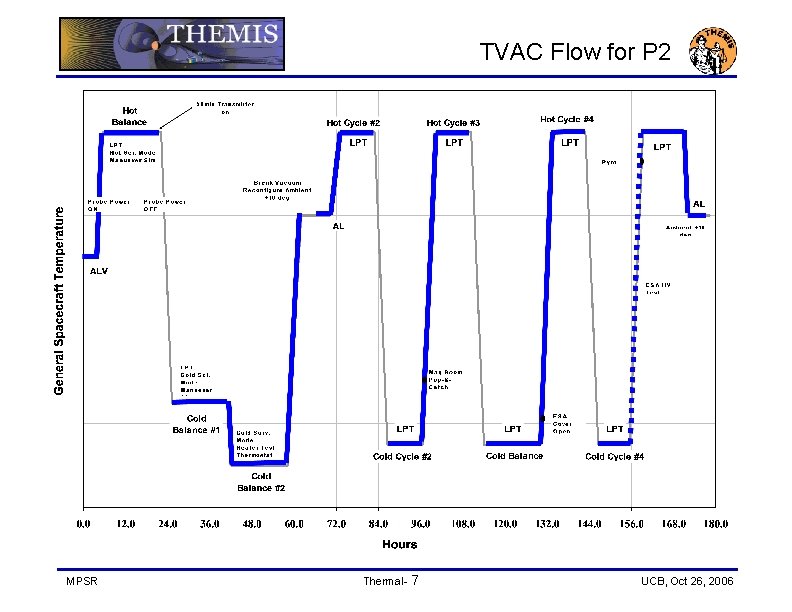 TVAC Flow for P 2 MPSR Thermal- 7 UCB, Oct 26, 2006 