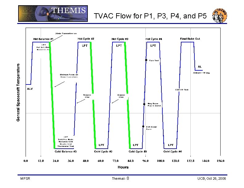 TVAC Flow for P 1, P 3, P 4, and P 5 MPSR Thermal-