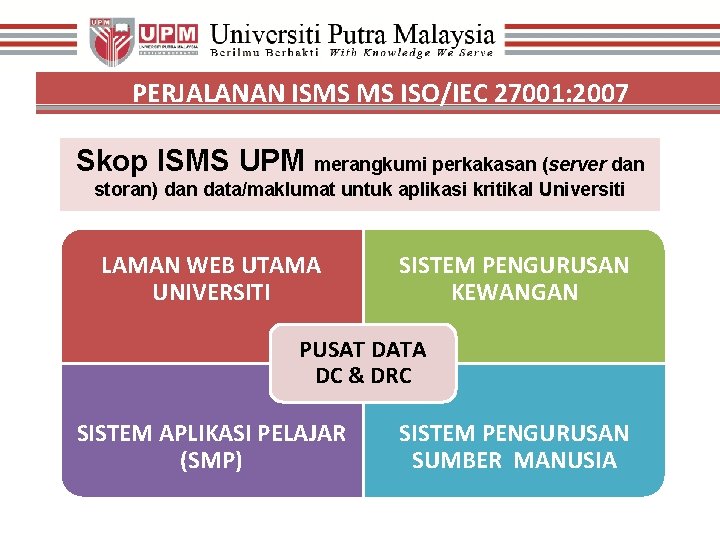 PERJALANAN ISMS MS ISO/IEC 27001: 2007 Skop ISMS UPM merangkumi perkakasan (server dan storan)