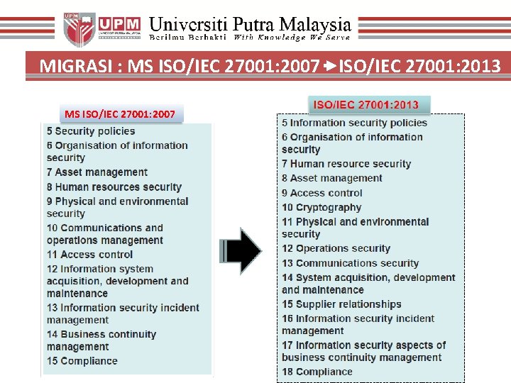 MIGRASI : MS ISO/IEC 27001: 2007 ISO/IEC 27001: 2013 MS ISO/IEC 27001: 2007 