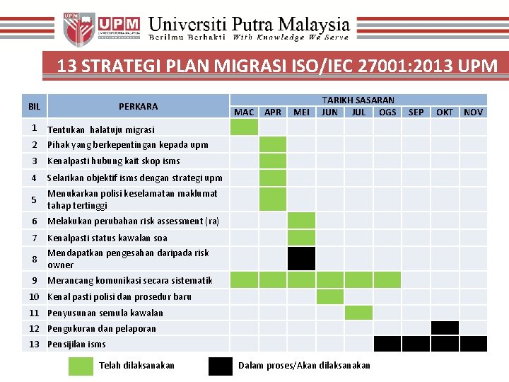 13 STRATEGI PLAN MIGRASI ISO/IEC 27001: 2013 UPM BIL 1 PERKARA 2 Tentukan halatuju