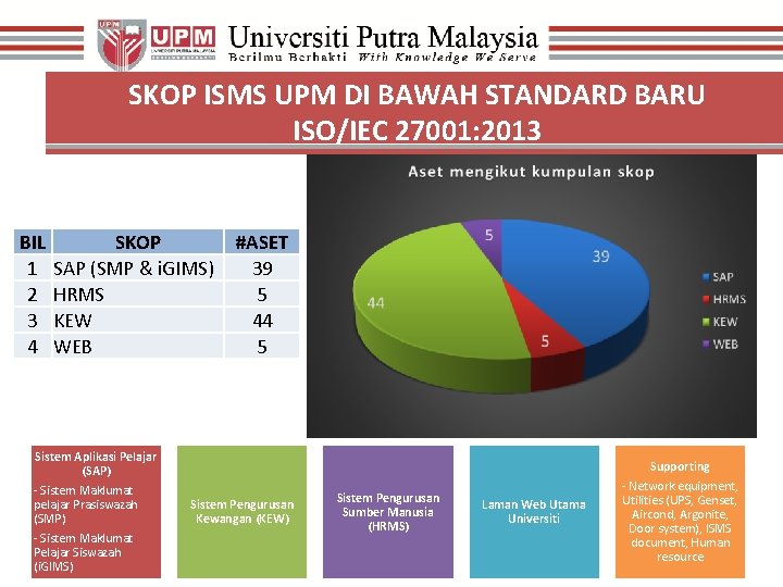 SKOP ISMS UPM DI BAWAH STANDARD BARU ISO/IEC 27001: 2013 BIL 1 2 3