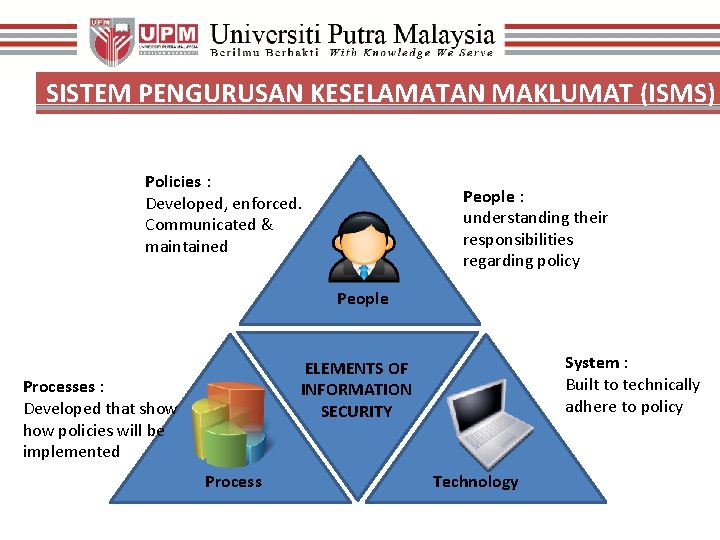 SISTEM PENGURUSAN KESELAMATAN MAKLUMAT (ISMS) Policies : Developed, enforced. Communicated & maintained People :