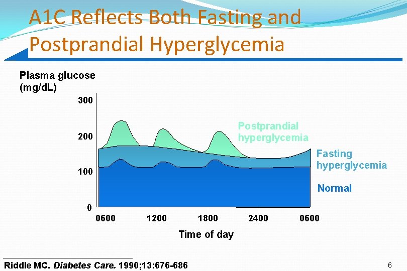 A 1 C Reflects Both Fasting and Postprandial Hyperglycemia Plasma glucose (mg/d. L) 300 A 1 C Reflects Both Fasting and Postprandial Hyperglycemia Plasma glucose (mg/d. L) 300