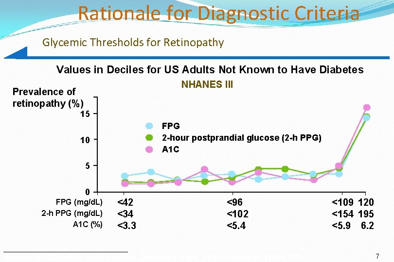 Rationale for Diagnostic Criteria Glycemic Thresholds for Retinopathy Values in Deciles for US Adults Rationale for Diagnostic Criteria Glycemic Thresholds for Retinopathy Values in Deciles for US Adults