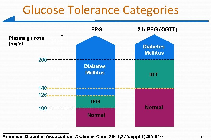 Glucose Tolerance Categories FPG Plasma glucose (mg/d. L) 2 -h PPG (OGTT) 240 Diabetes Glucose Tolerance Categories FPG Plasma glucose (mg/d. L) 2 -h PPG (OGTT) 240 Diabetes
